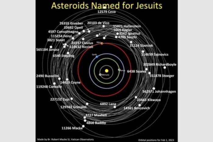 Newly Discovered Asteroids Named after a Pope and Three Jesuits